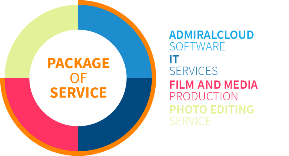 DAM for the automotive industry AdmiralCloud